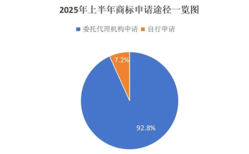用商标局数据说明商标代理机构存在的重要性，九成以上的永昌商标申请是通过代理机构代为办理。